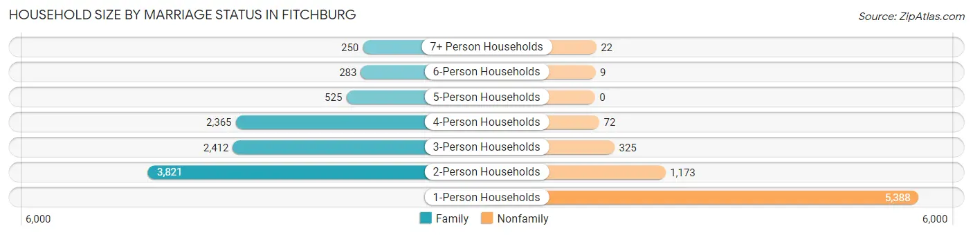Household Size by Marriage Status in Fitchburg