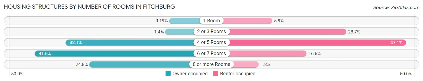 Housing Structures by Number of Rooms in Fitchburg