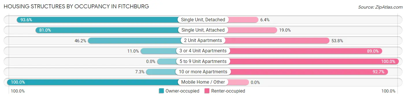 Housing Structures by Occupancy in Fitchburg