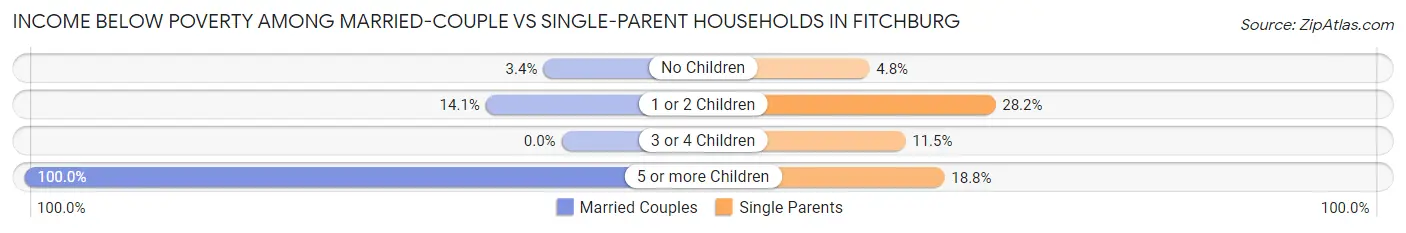 Income Below Poverty Among Married-Couple vs Single-Parent Households in Fitchburg