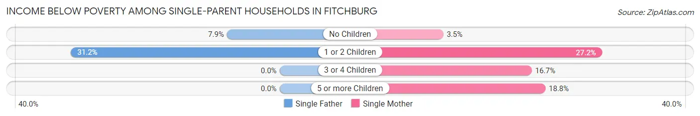 Income Below Poverty Among Single-Parent Households in Fitchburg