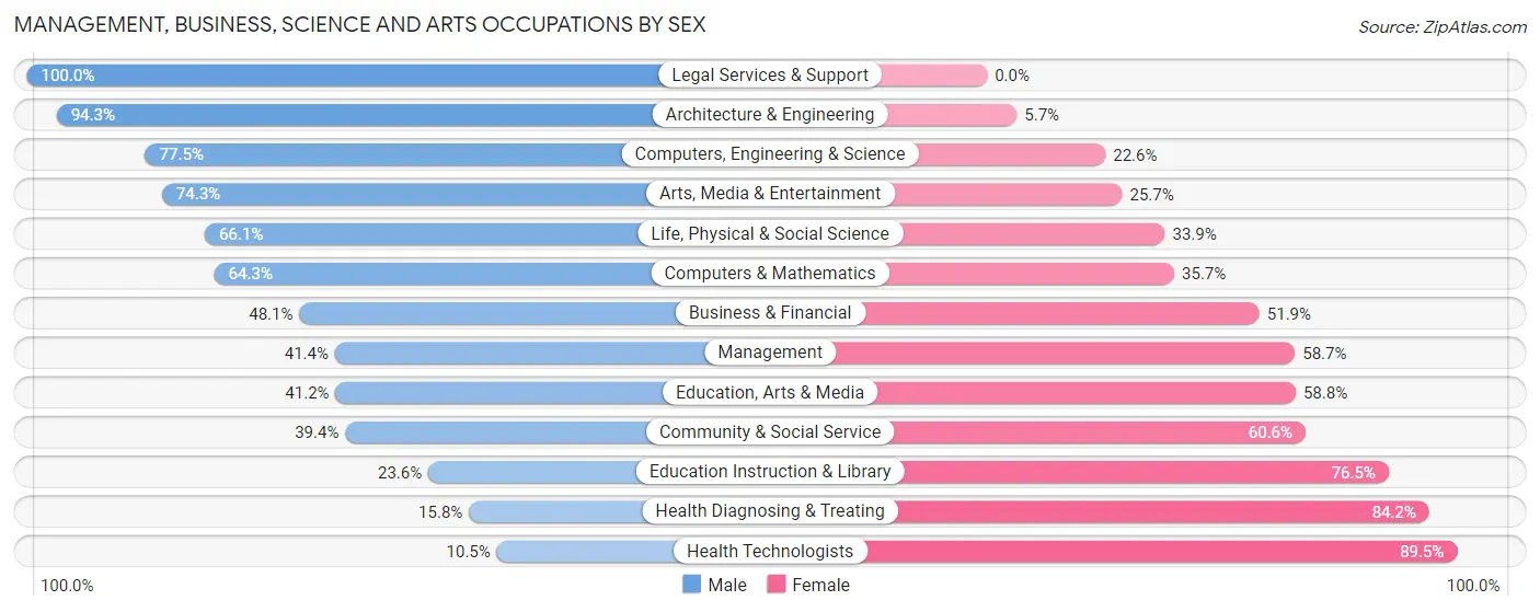 Management, Business, Science and Arts Occupations by Sex in Fitchburg