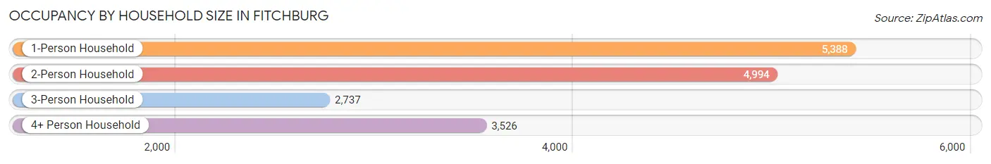 Occupancy by Household Size in Fitchburg