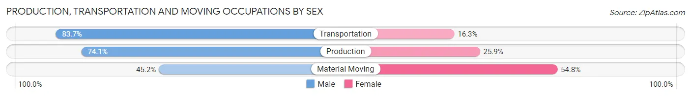 Production, Transportation and Moving Occupations by Sex in Fitchburg