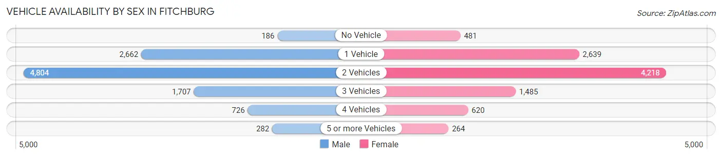 Vehicle Availability by Sex in Fitchburg