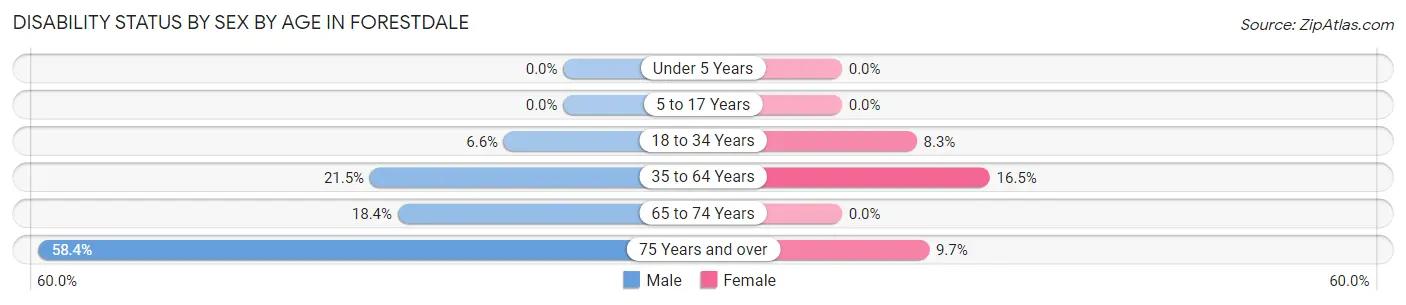 Disability Status by Sex by Age in Forestdale