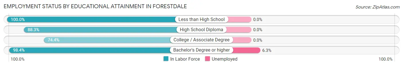 Employment Status by Educational Attainment in Forestdale