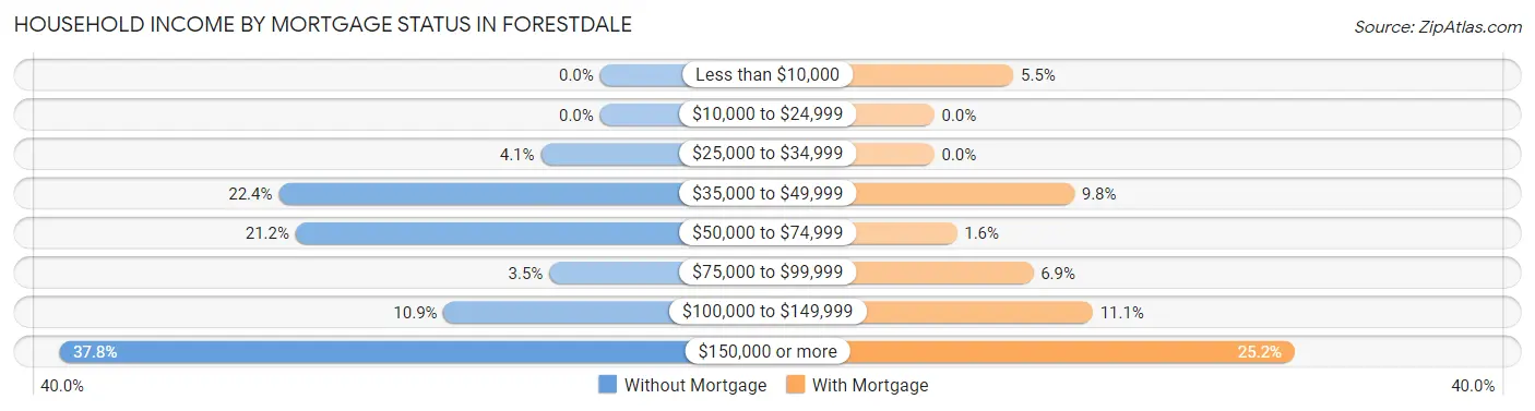 Household Income by Mortgage Status in Forestdale