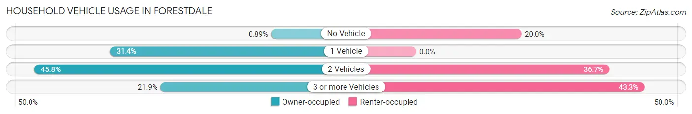 Household Vehicle Usage in Forestdale