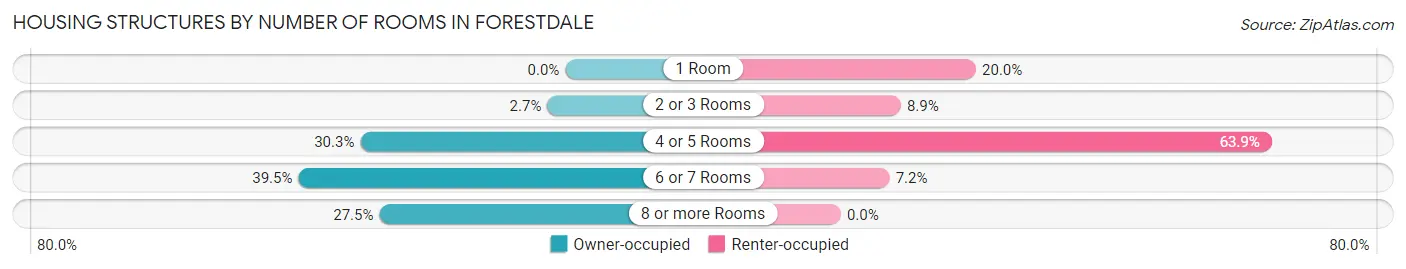 Housing Structures by Number of Rooms in Forestdale