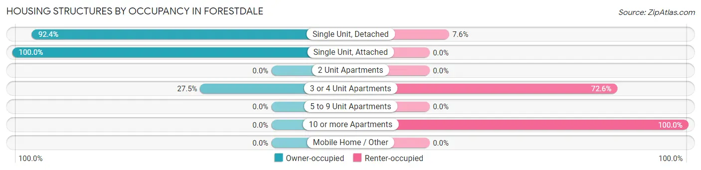 Housing Structures by Occupancy in Forestdale