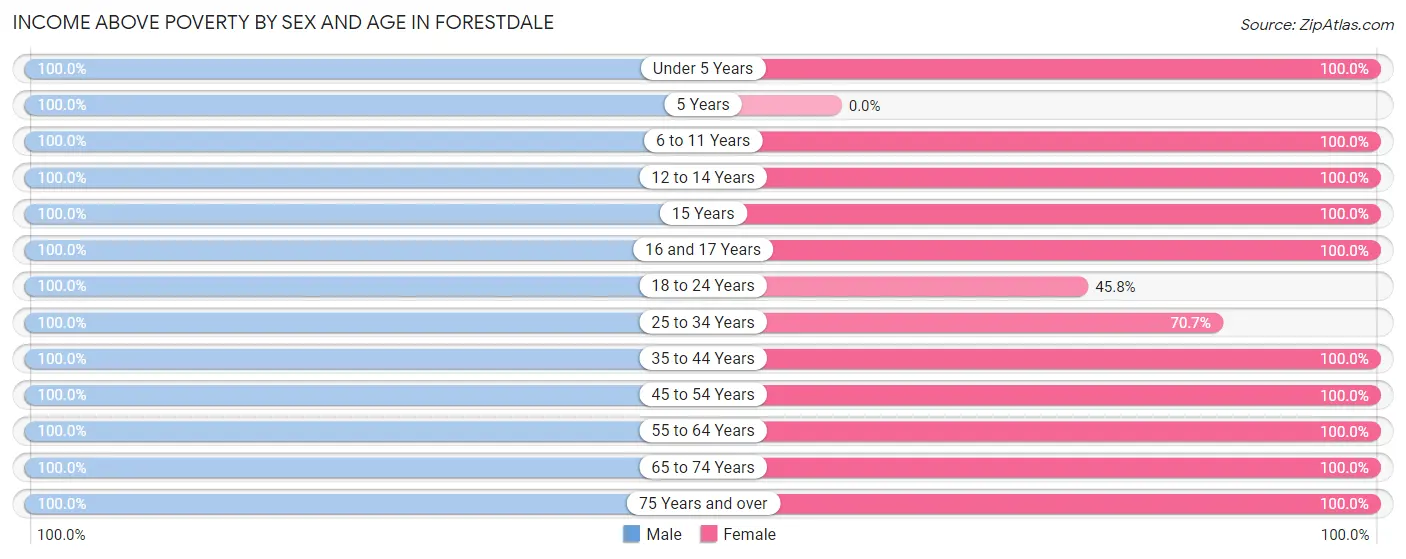 Income Above Poverty by Sex and Age in Forestdale