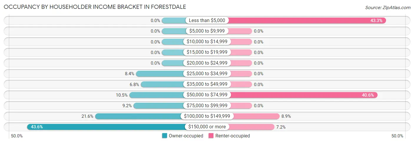 Occupancy by Householder Income Bracket in Forestdale