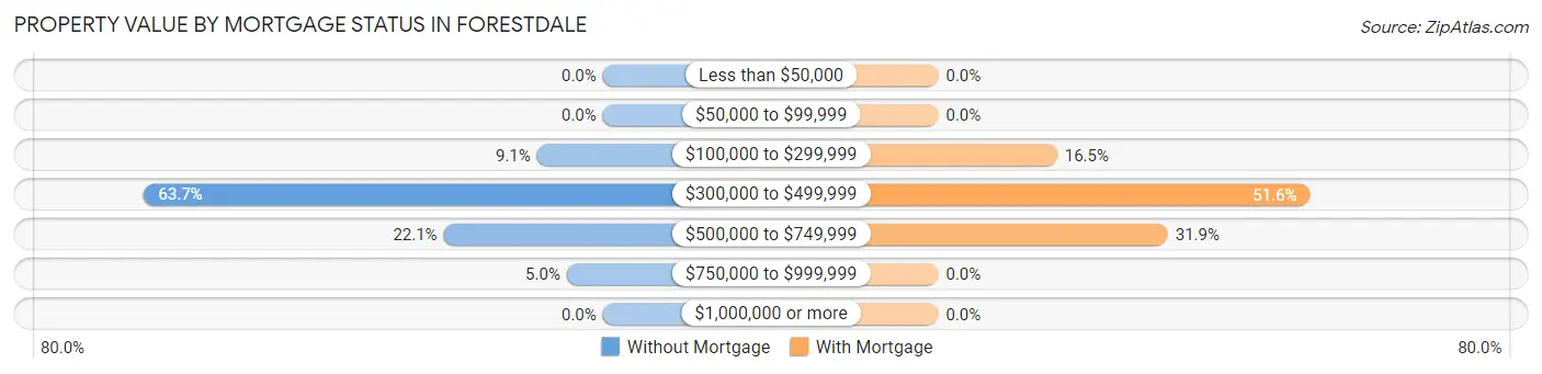 Property Value by Mortgage Status in Forestdale