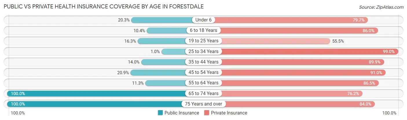 Public vs Private Health Insurance Coverage by Age in Forestdale