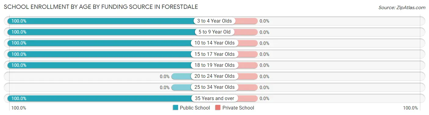 School Enrollment by Age by Funding Source in Forestdale
