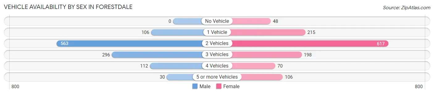 Vehicle Availability by Sex in Forestdale