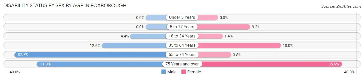 Disability Status by Sex by Age in Foxborough