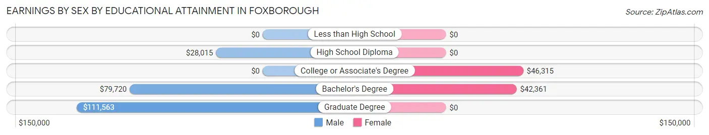 Earnings by Sex by Educational Attainment in Foxborough