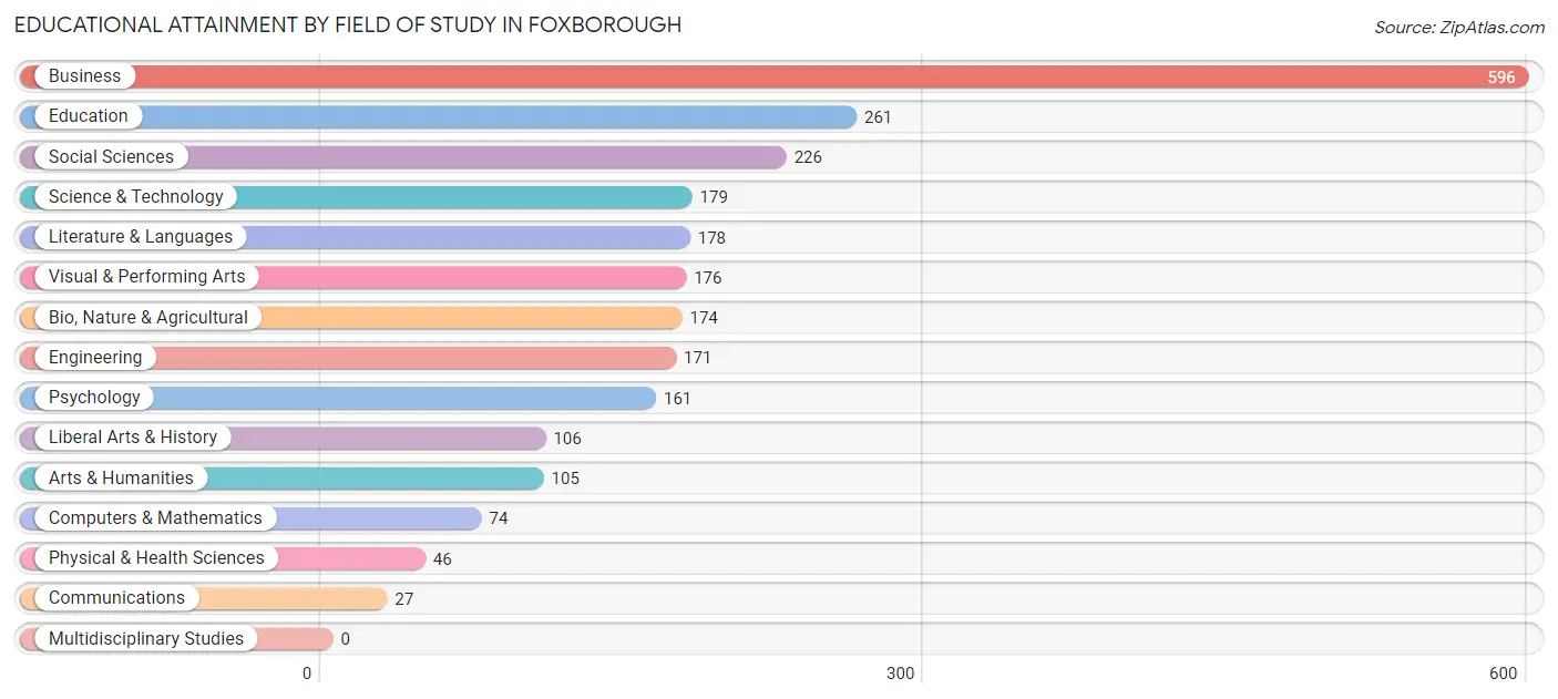 Educational Attainment by Field of Study in Foxborough