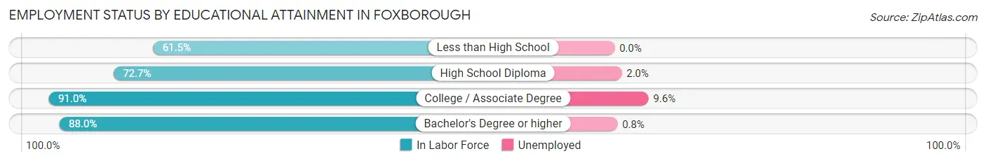Employment Status by Educational Attainment in Foxborough