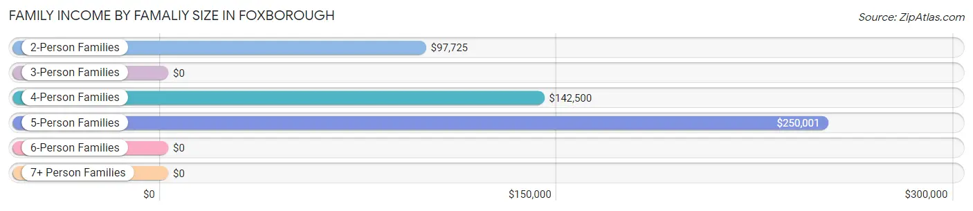 Family Income by Famaliy Size in Foxborough