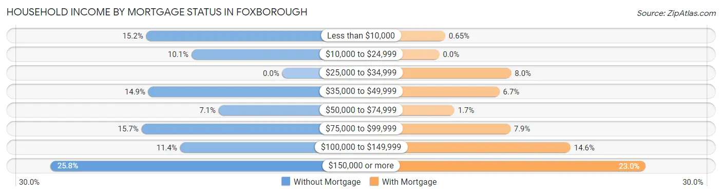Household Income by Mortgage Status in Foxborough