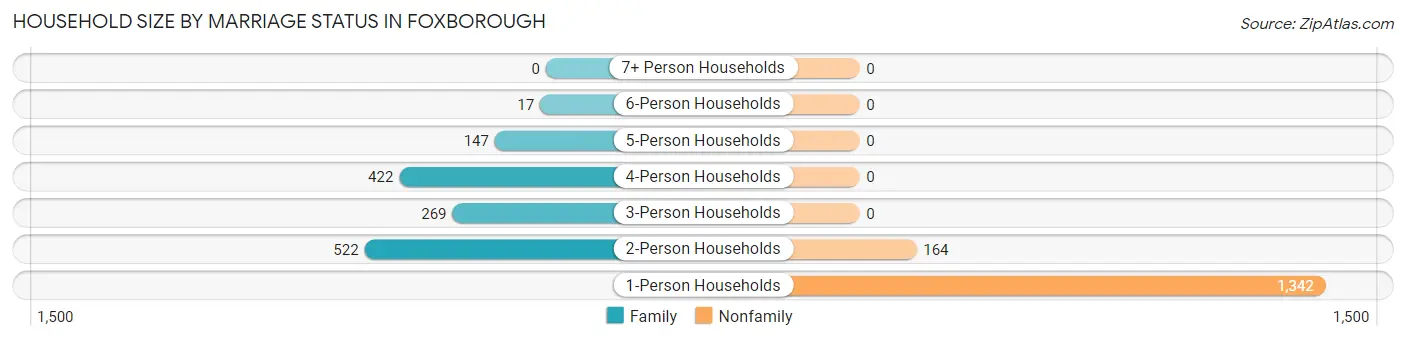 Household Size by Marriage Status in Foxborough