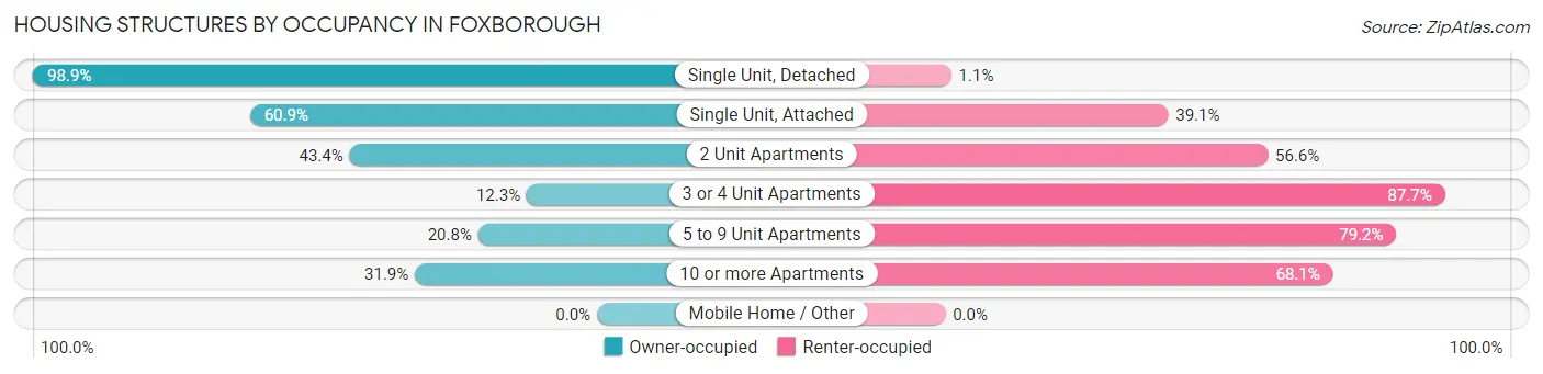 Housing Structures by Occupancy in Foxborough