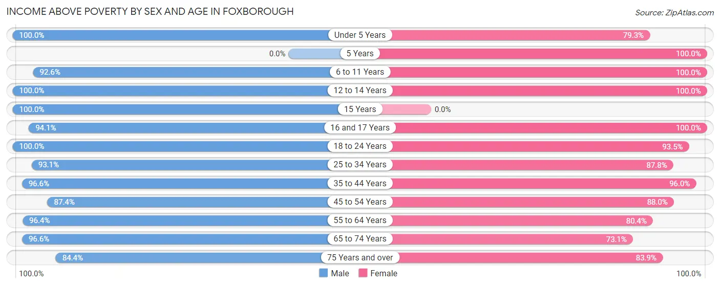 Income Above Poverty by Sex and Age in Foxborough