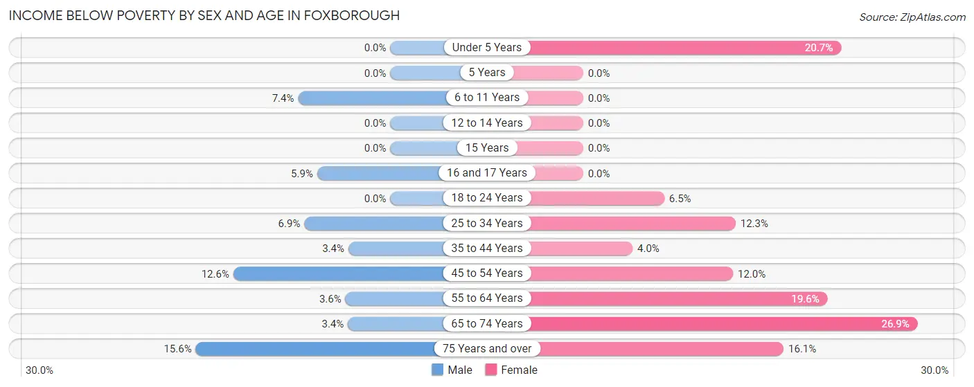 Income Below Poverty by Sex and Age in Foxborough