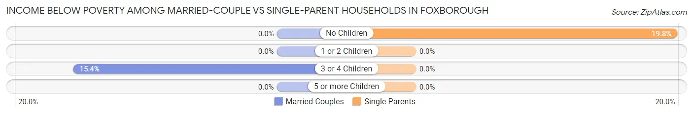 Income Below Poverty Among Married-Couple vs Single-Parent Households in Foxborough