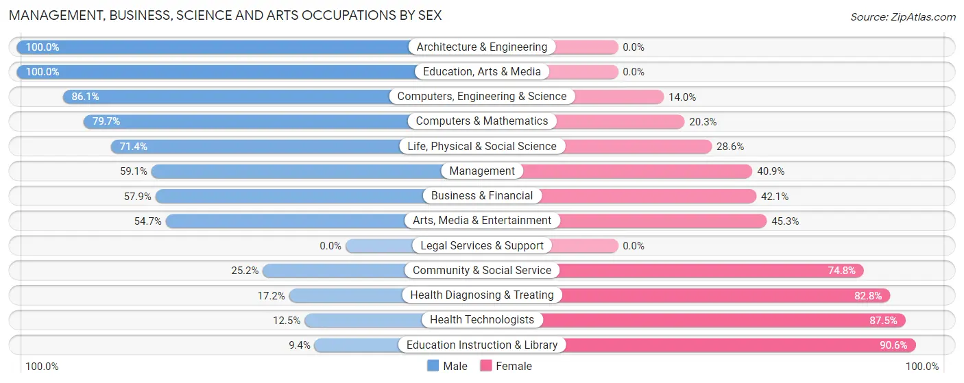 Management, Business, Science and Arts Occupations by Sex in Foxborough