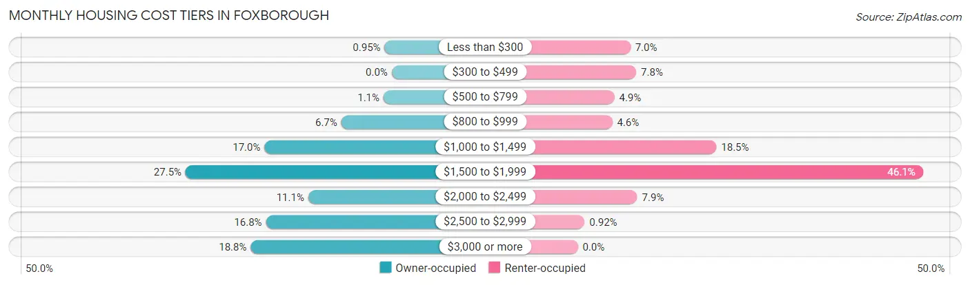 Monthly Housing Cost Tiers in Foxborough