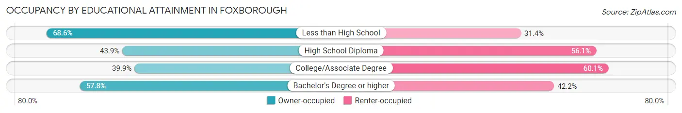 Occupancy by Educational Attainment in Foxborough