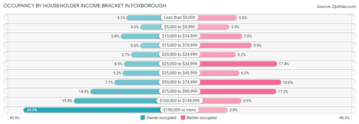 Occupancy by Householder Income Bracket in Foxborough