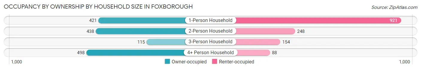 Occupancy by Ownership by Household Size in Foxborough