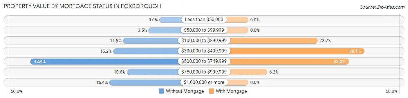 Property Value by Mortgage Status in Foxborough