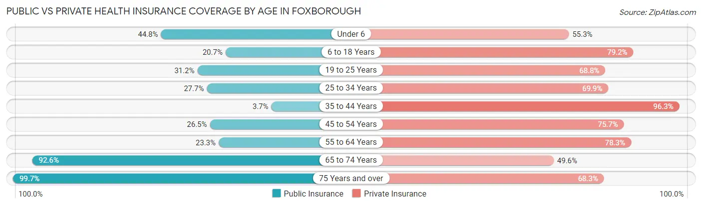 Public vs Private Health Insurance Coverage by Age in Foxborough