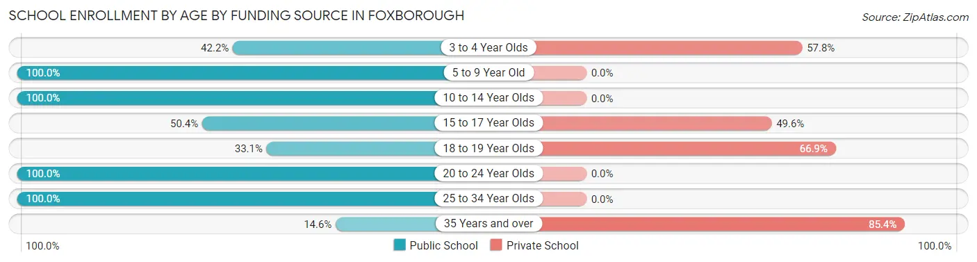 School Enrollment by Age by Funding Source in Foxborough