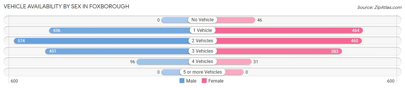 Vehicle Availability by Sex in Foxborough