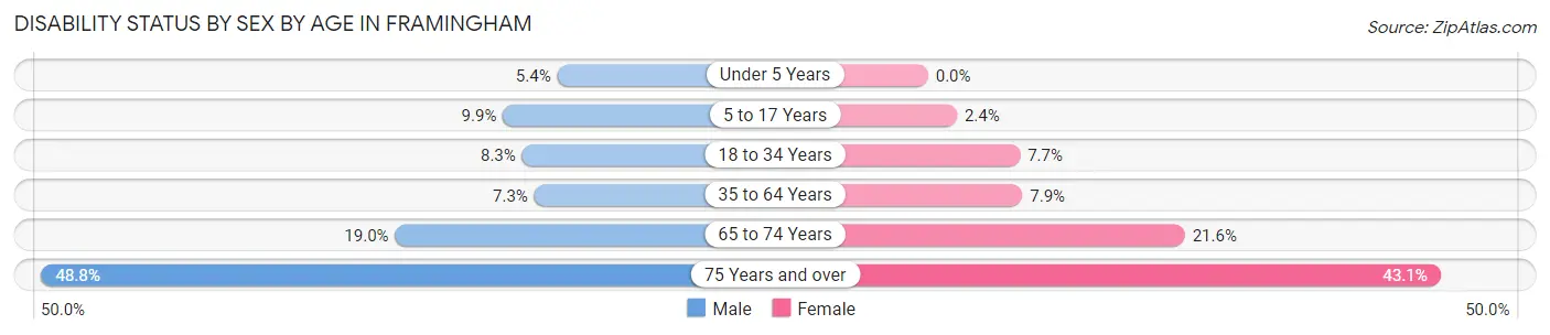 Disability Status by Sex by Age in Framingham