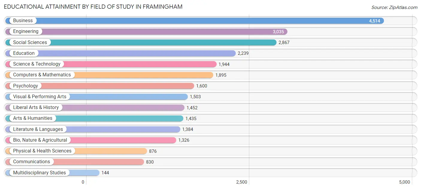 Educational Attainment by Field of Study in Framingham
