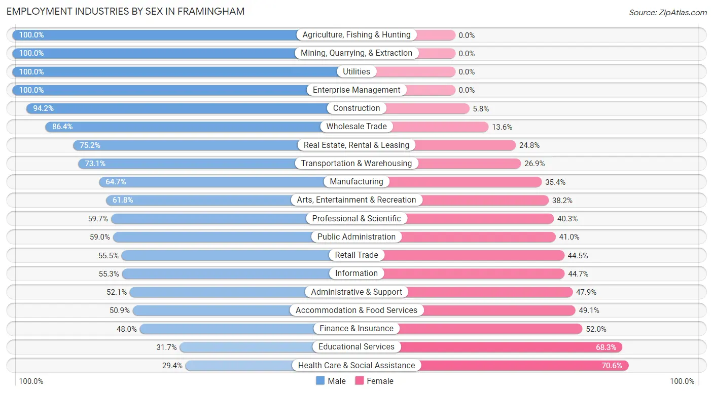 Employment Industries by Sex in Framingham