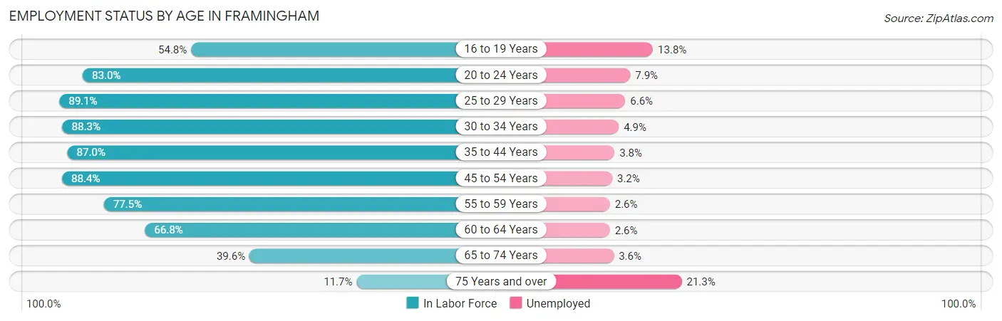 Employment Status by Age in Framingham