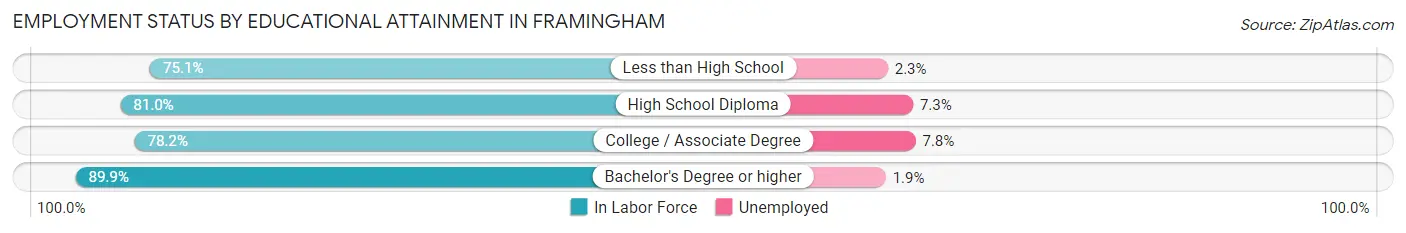 Employment Status by Educational Attainment in Framingham