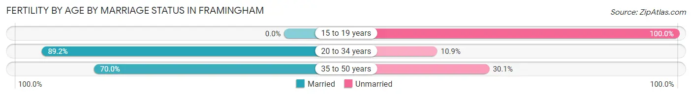 Female Fertility by Age by Marriage Status in Framingham