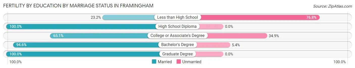 Female Fertility by Education by Marriage Status in Framingham