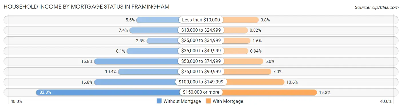Household Income by Mortgage Status in Framingham
