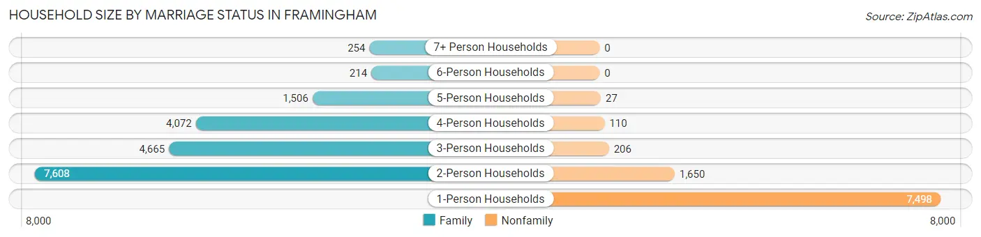 Household Size by Marriage Status in Framingham